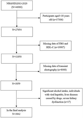 Correlation between ratio of fasting blood glucose to high density lipoprotein cholesterol in serum and non-alcoholic fatty liver disease in American adults: a population based analysis